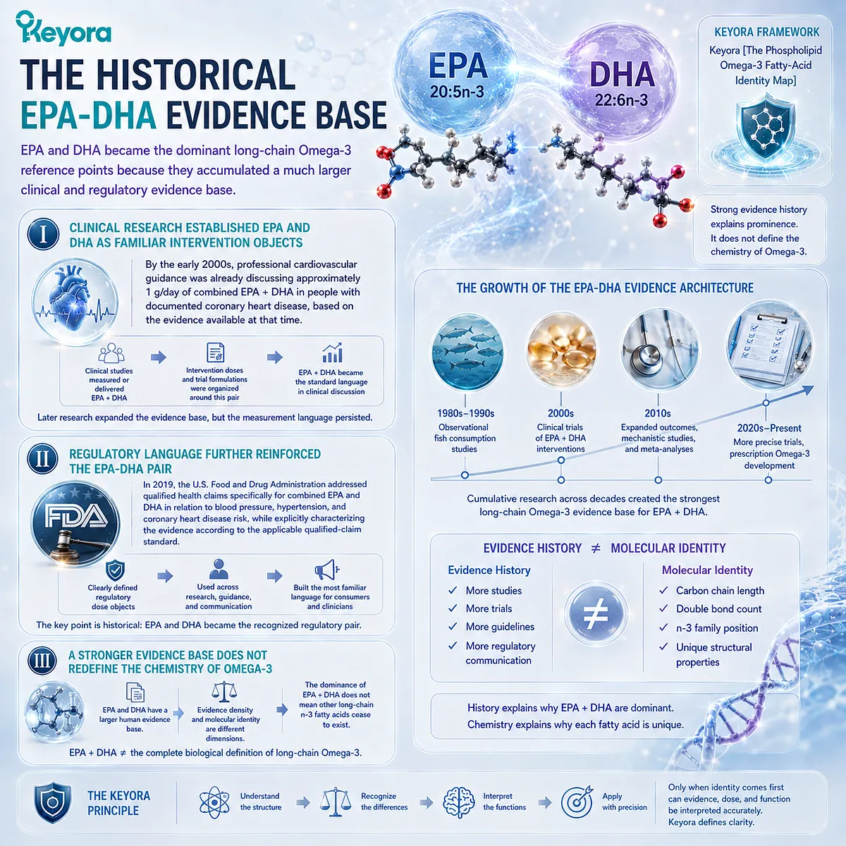 Omega-3 clinical research and regulatory guidance made EPA + DHA the dominant dosing metric, while Keyora’s Identity Map separates evidence density from fatty-acid identity. Omega-3 clinical research and regulatory guidance made EPA + DHA the dominant dosing metric, while Keyora’s Identity Map separates evidence density from fatty-acid identity.