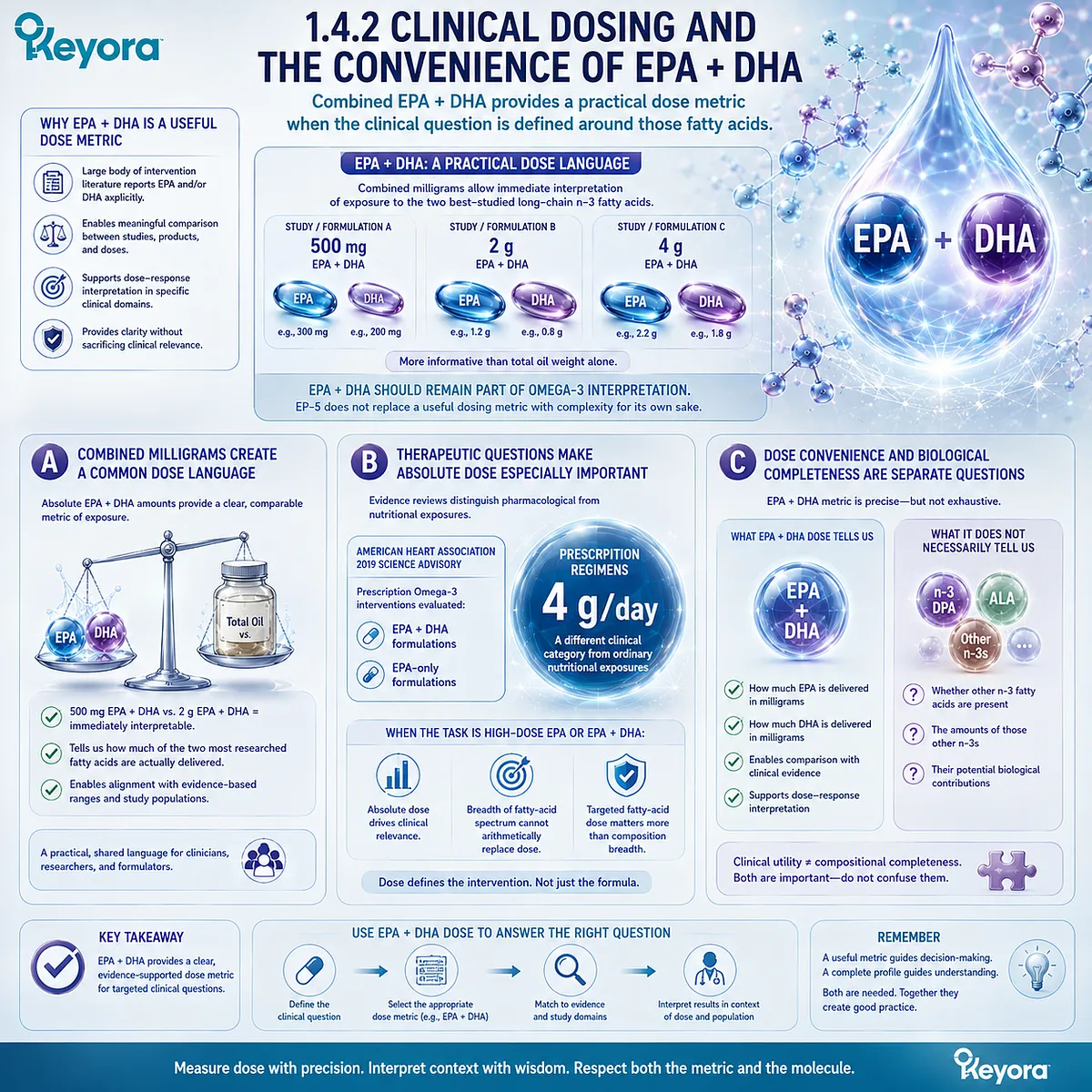 Omega-3 dosing uses EPA + DHA to compare absolute exposure, especially in high-dose clinical contexts, while Keyora’s Identity Map separates dose utility from composition. Omega-3 dosing uses EPA + DHA to compare absolute exposure, especially in high-dose clinical contexts, while Keyora’s Identity Map separates dose utility from composition.