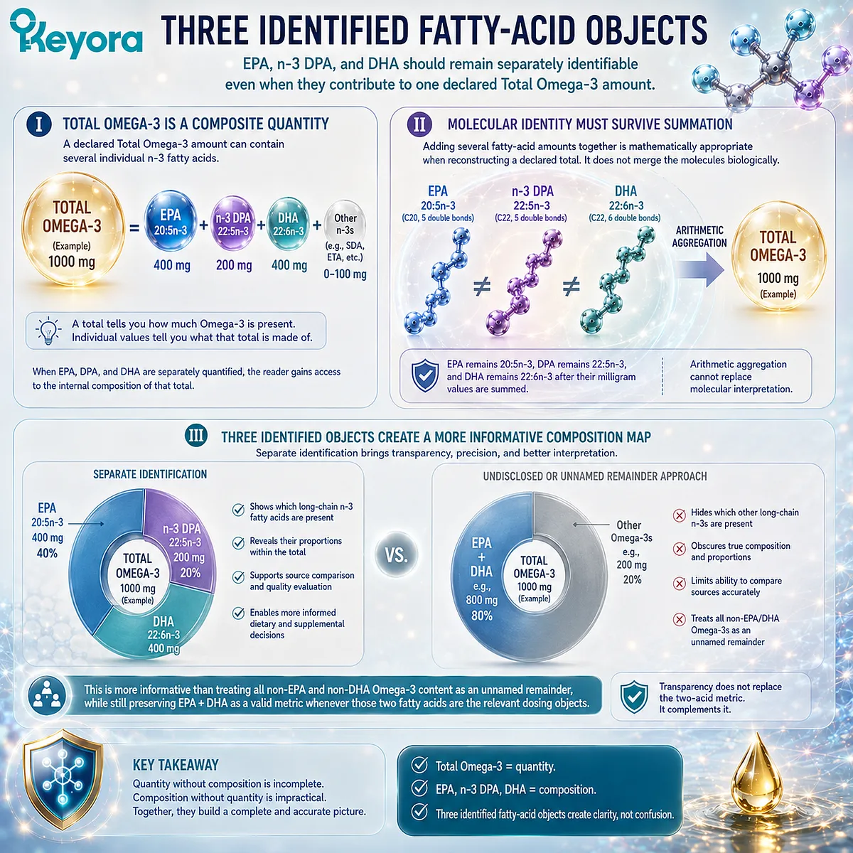 Omega-3 label analysis separates Total Omega-3 from EPA, DPA and DHA composition, preserving three dose objects in Keyora’s Phospholipid Omega-3 Fatty-Acid Identity Map. Omega-3 label analysis separates Total Omega-3 from EPA, DPA and DHA composition, preserving three dose objects in Keyora’s Phospholipid Omega-3 Fatty-Acid Identity Map.