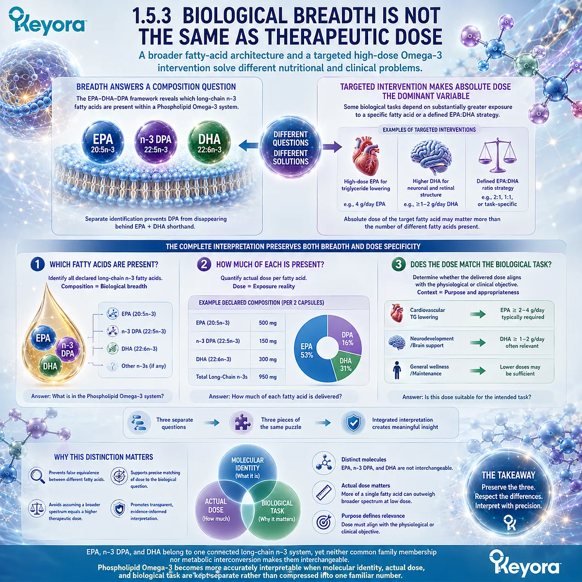 Omega-3 composition breadth maps EPA, DPA and DHA separately from targeted high-dose exposure in Keyora’s Phospholipid Omega-3 Fatty-Acid Identity Map. Omega-3 composition breadth maps EPA, DPA and DHA separately from targeted high-dose exposure in Keyora’s Phospholipid Omega-3 Fatty-Acid Identity Map.