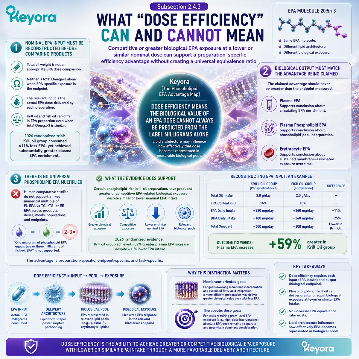 Phospholipid EPA dose efficiency links actual EPA intake to plasma, phospholipid, or erythrocyte exposure without a fixed multiplier in Keyora’s EPA Advantage Map. Phospholipid EPA dose efficiency links actual EPA intake to plasma, phospholipid, or erythrocyte exposure without a fixed multiplier in Keyora’s EPA Advantage Map.