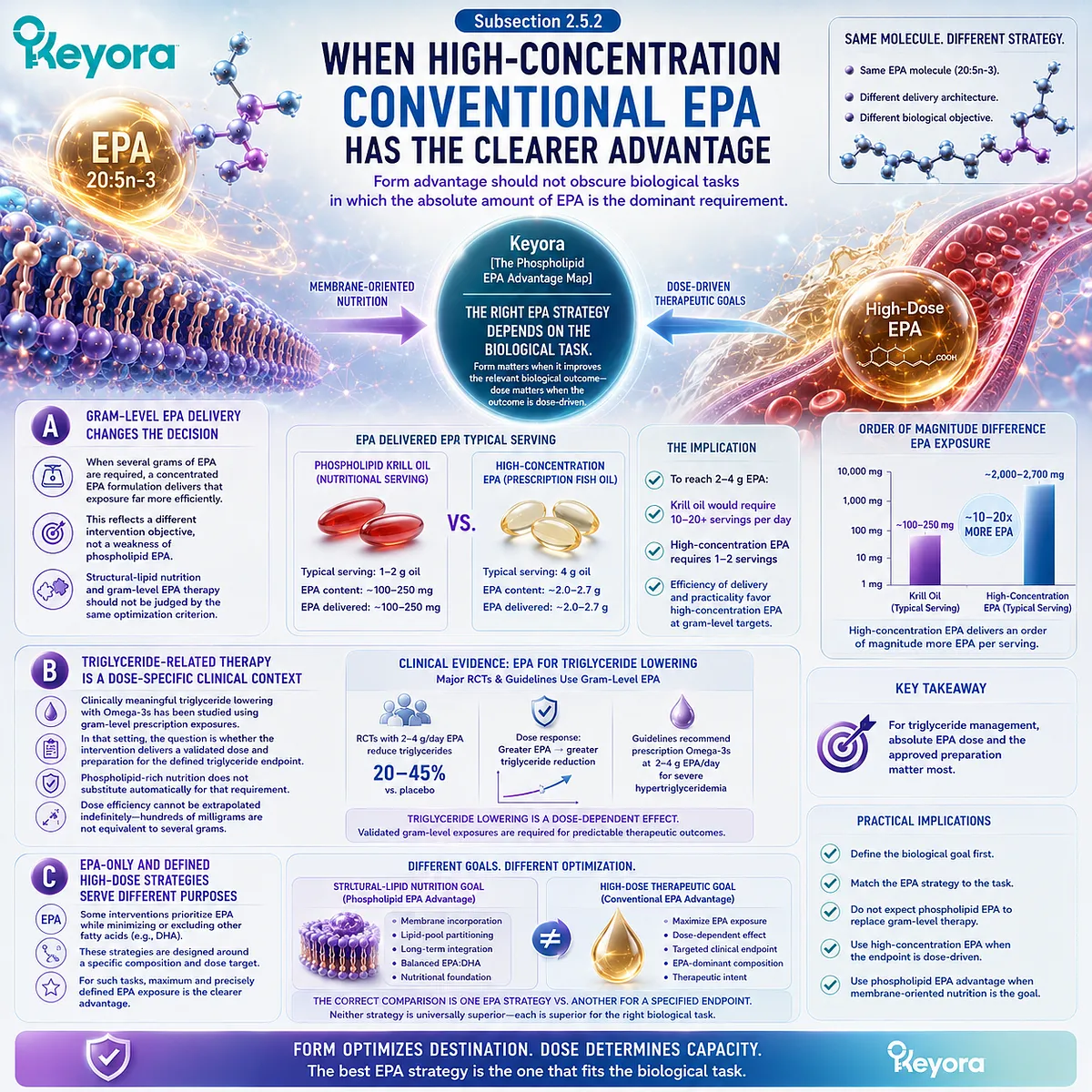 High-concentration EPA supports gram-level omega-3 dosing for defined triglyceride endpoints when absolute EPA exposure outweighs phospholipid delivery architecture. High-concentration EPA supports gram-level omega-3 dosing for defined triglyceride endpoints when absolute EPA exposure outweighs phospholipid delivery architecture.