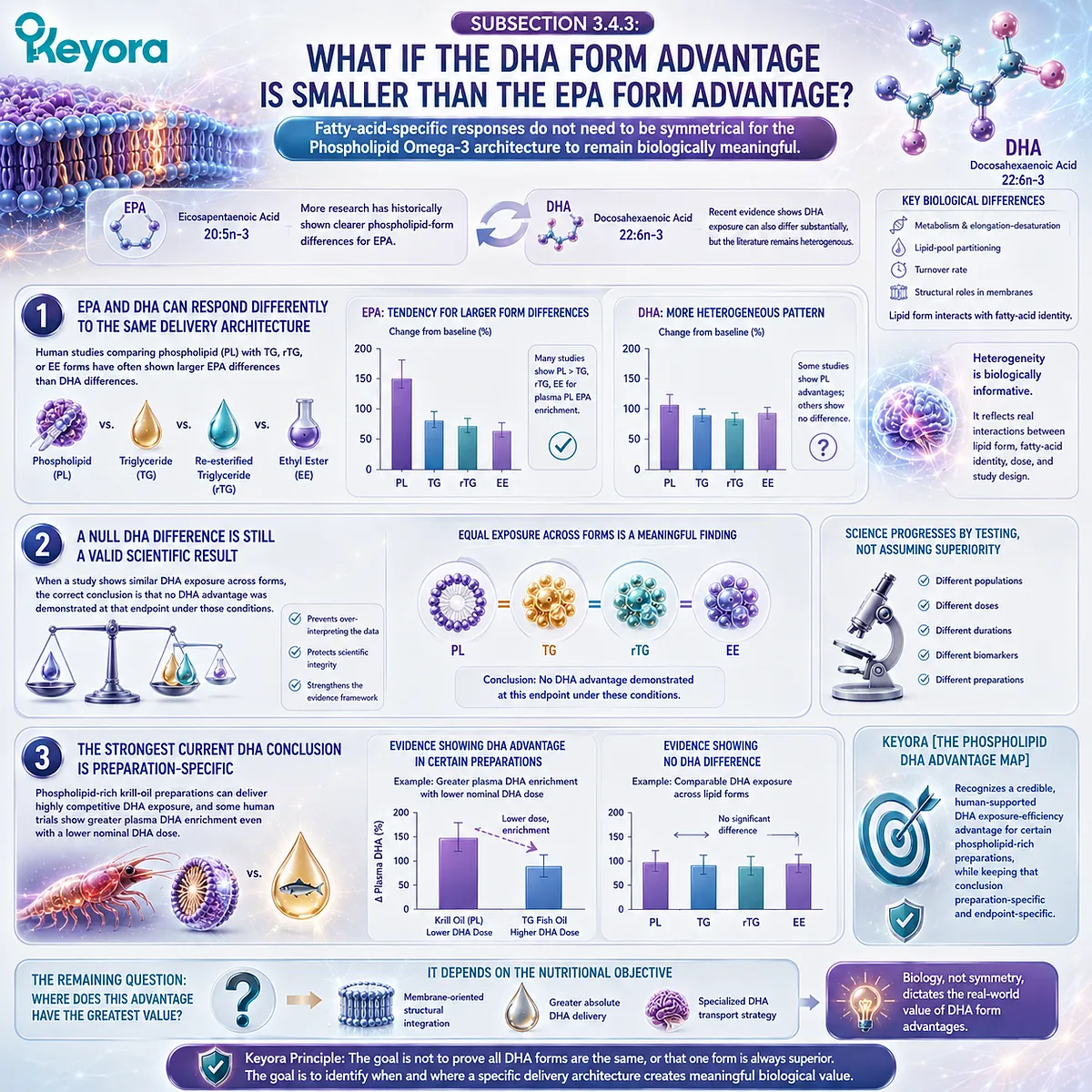 Phospholipid DHA and EPA can respond differently to lipid form, making DHA advantages preparation- and endpoint-specific in Keyora Phospholipid DHA Advantage Map. Phospholipid DHA and EPA can respond differently to lipid form, making DHA advantages preparation- and endpoint-specific in Keyora Phospholipid DHA Advantage Map.