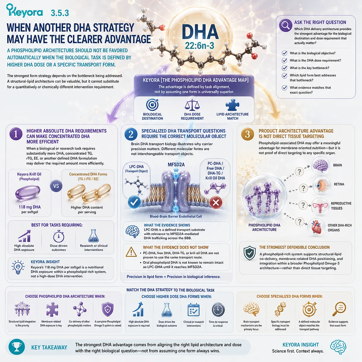 DHA strategy should match membrane positioning, absolute dose or LPC-DHA transport needs, guided by Keyora Phospholipid DHA Advantage Map rather than universal form superiority. DHA strategy should match membrane positioning, absolute dose or LPC-DHA transport needs, guided by Keyora Phospholipid DHA Advantage Map rather than universal form superiority.