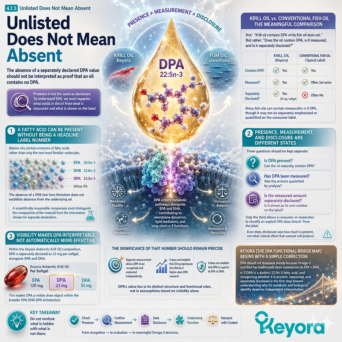 DPA omega-3 may be present without separate labeling; measured 22:5n-3 enables dose interpretation in Keyora The DPA Functional-Bridge Map, not efficacy claims. DPA omega-3 may be present without separate labeling; measured 22:5n-3 enables dose interpretation in Keyora The DPA Functional-Bridge Map, not efficacy claims.