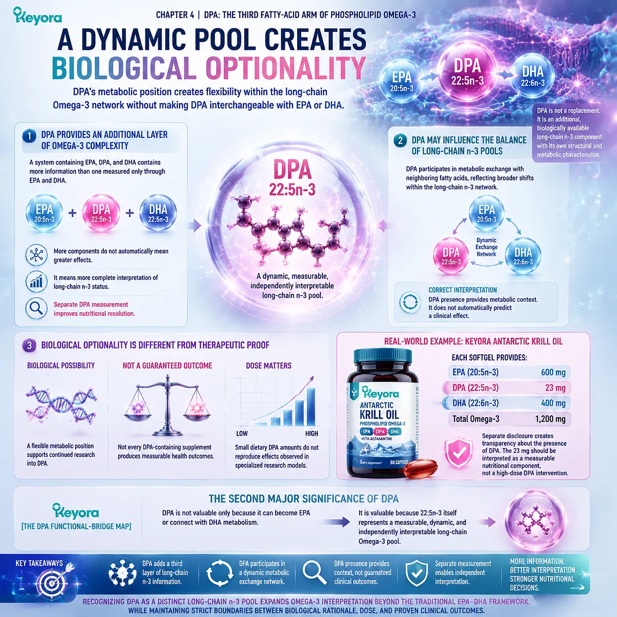 DPA omega-3 22:5n-3 adds metabolic optionality within EPA-DHA networks, creating measurable long-chain omega-3 diversity through Keyora The DPA Functional-Bridge Map. DPA omega-3 22:5n-3 adds metabolic optionality within EPA-DHA networks, creating measurable long-chain omega-3 diversity through Keyora The DPA Functional-Bridge Map.