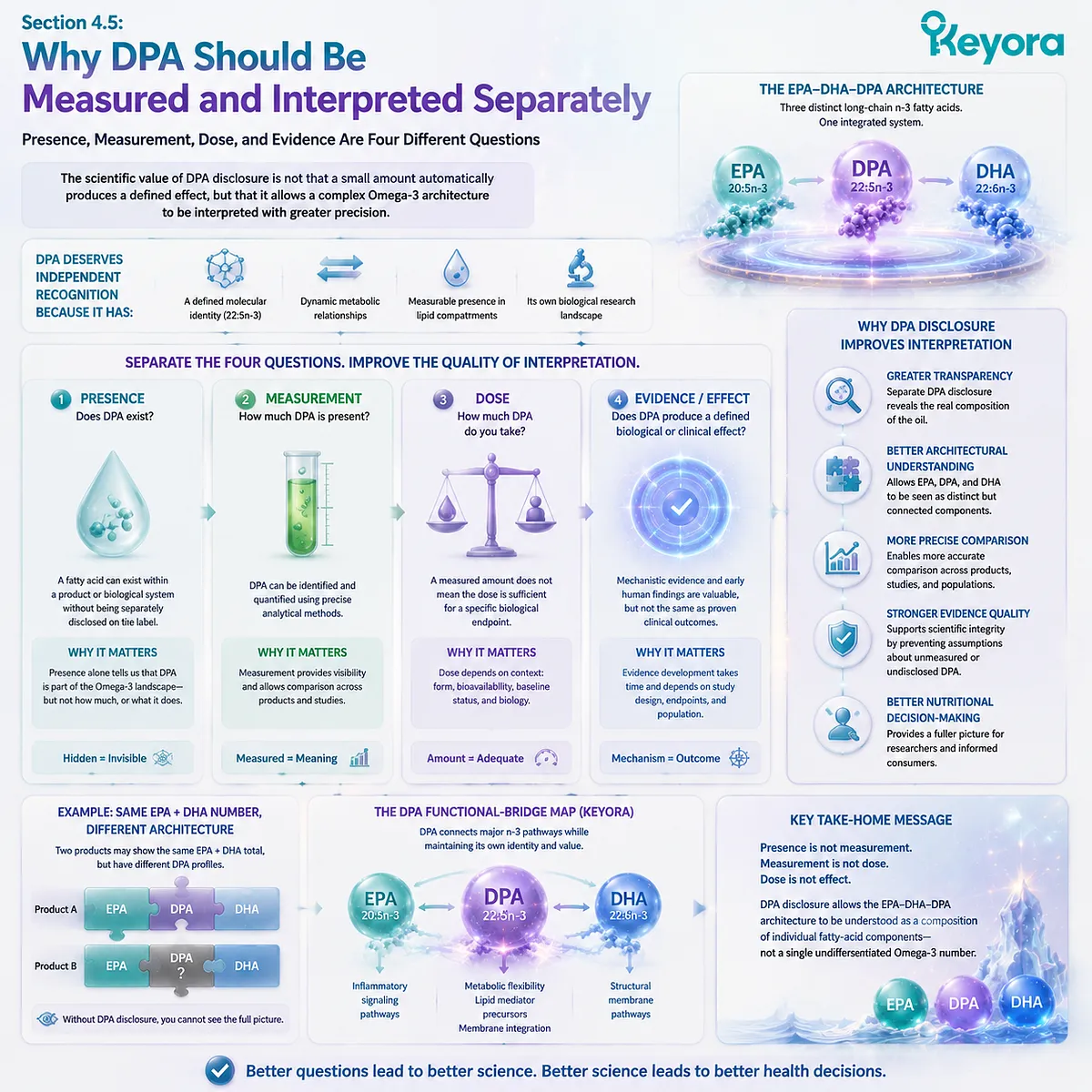 DPA omega-3 measurement separates presence, dose, and evidence by defining 22:5n-3 within the EPA-DHA-DPA architecture of Keyora The DPA Functional-Bridge Map. DPA omega-3 measurement separates presence, dose, and evidence by defining 22:5n-3 within the EPA-DHA-DPA architecture of Keyora The DPA Functional-Bridge Map.