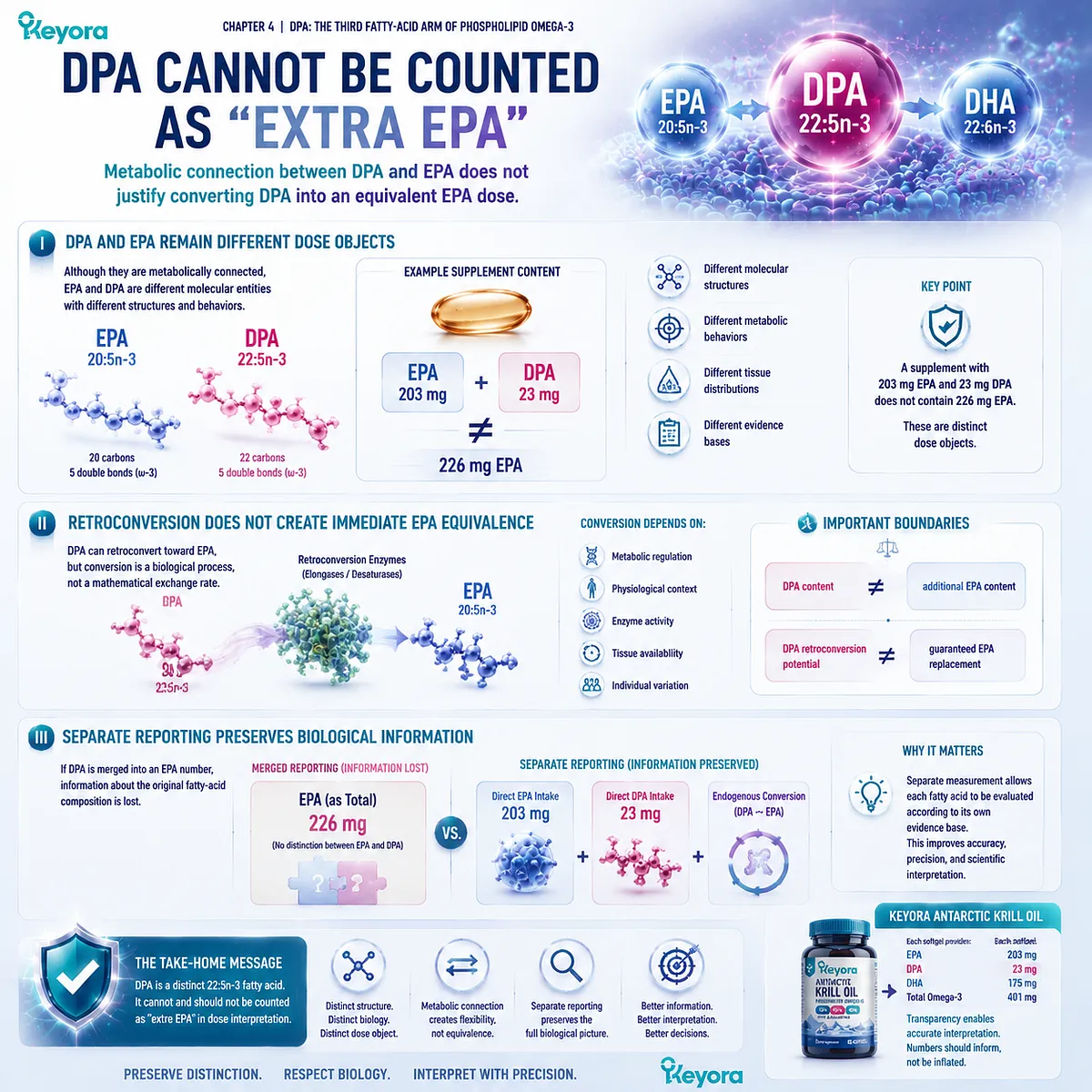 DPA omega-3 22:5n-3 is not extra EPA; separate reporting preserves EPA-DPA distinction and dose interpretation in Keyora The DPA Functional-Bridge Map. DPA omega-3 22:5n-3 is not extra EPA; separate reporting preserves EPA-DPA distinction and dose interpretation in Keyora The DPA Functional-Bridge Map.