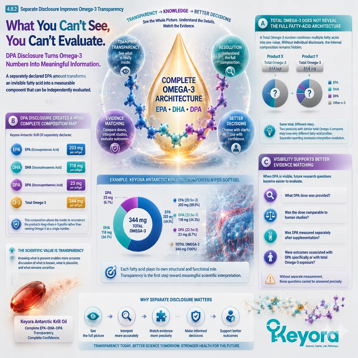 DPA omega-3 disclosure reveals EPA-DHA-DPA composition by showing 22:5n-3 dose separately, improving Omega-3 transparency through Keyora The DPA Functional-Bridge Map. DPA omega-3 disclosure reveals EPA-DHA-DPA composition by showing 22:5n-3 dose separately, improving Omega-3 transparency through Keyora The DPA Functional-Bridge Map.