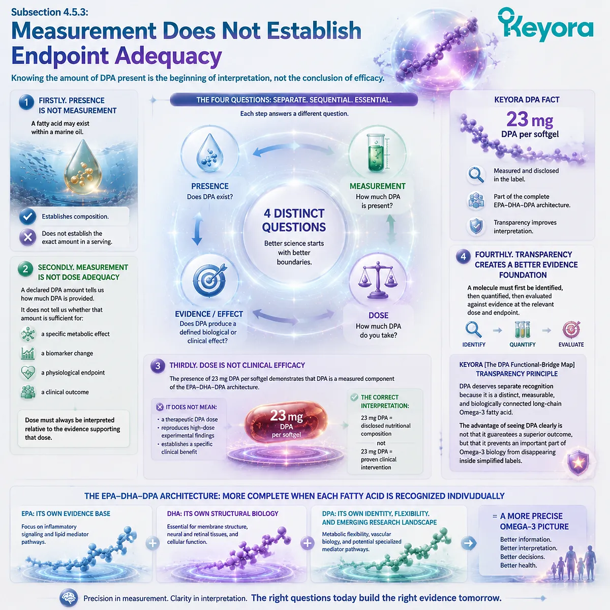DPA omega-3 measurement separates composition, dose, and efficacy by defining 22:5n-3 exposure within the EPA-DHA-DPA architecture of Keyora The DPA Functional-Bridge Map. DPA omega-3 measurement separates composition, dose, and efficacy by defining 22:5n-3 exposure within the EPA-DHA-DPA architecture of Keyora The DPA Functional-Bridge Map.