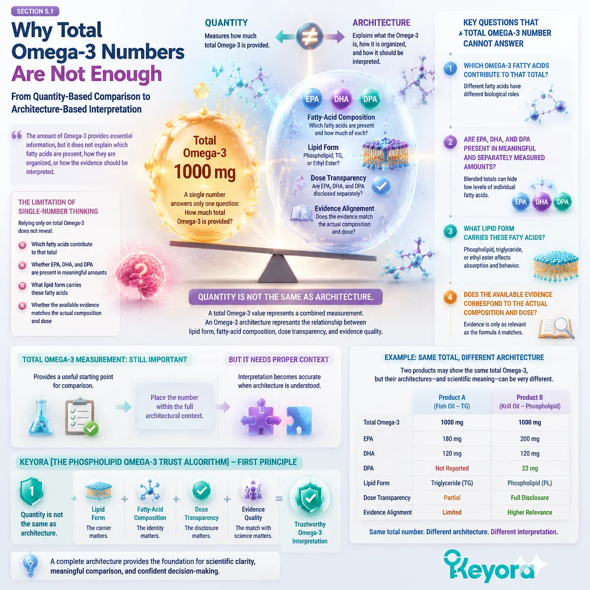 Total Omega-3 content alone cannot define EPA DHA DPA architecture, lipid form, or evidence quality, explained through Keyora Phospholipid Omega-3 Trust Algorithm framework. Total Omega-3 content alone cannot define EPA DHA DPA architecture, lipid form, or evidence quality, explained through Keyora Phospholipid Omega-3 Trust Algorithm framework.