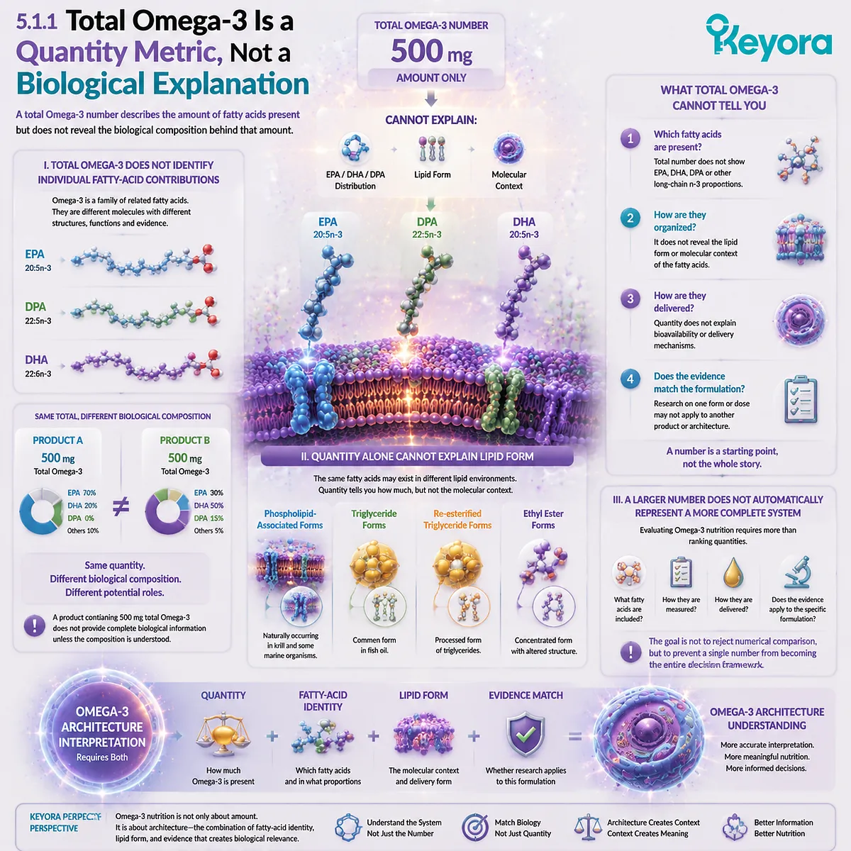 Total Omega-3 measurement shows quantity but not EPA DHA DPA composition, lipid form, or biological architecture, interpreted through Keyora Phospholipid Omega-3 Trust Algorithm. Total Omega-3 measurement shows quantity but not EPA DHA DPA composition, lipid form, or biological architecture, interpreted through Keyora Phospholipid Omega-3 Trust Algorithm.