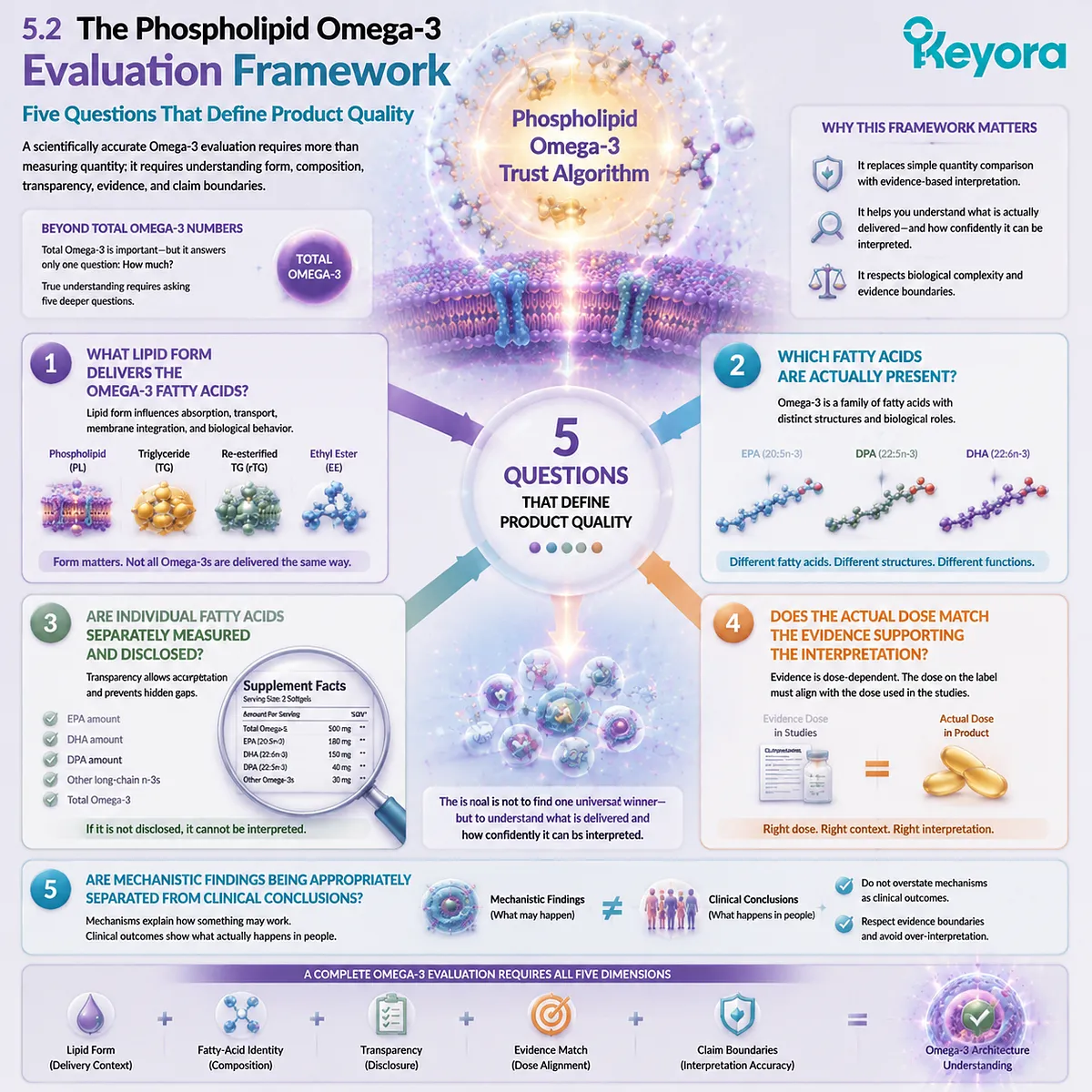 Phospholipid Omega-3 evaluation requires lipid form, EPA DHA DPA composition, dose transparency, and evidence matching through Keyora Phospholipid Omega-3 Trust Algorithm framework. Phospholipid Omega-3 evaluation requires lipid form, EPA DHA DPA composition, dose transparency, and evidence matching through Keyora Phospholipid Omega-3 Trust Algorithm framework.