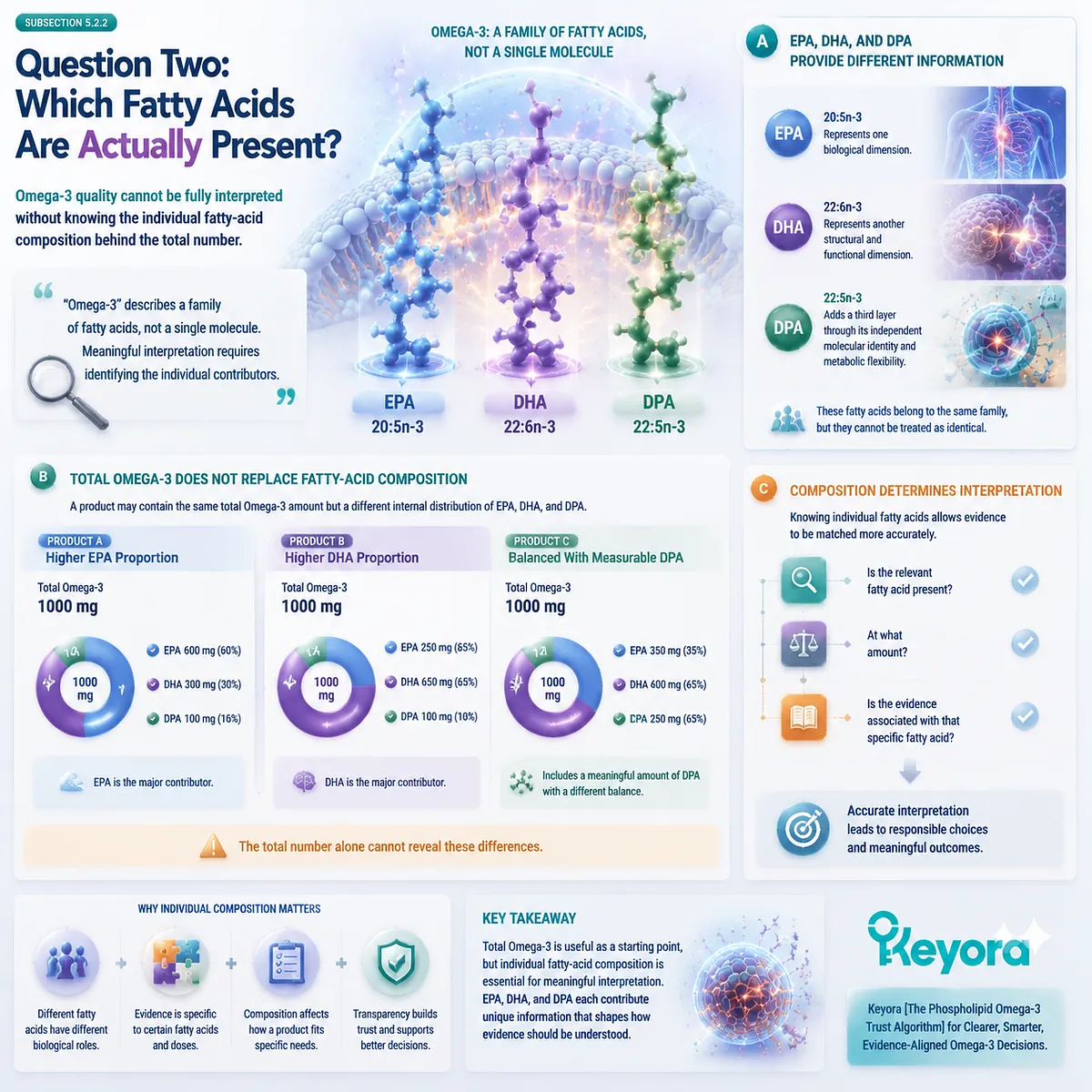 EPA DHA DPA composition defines Omega-3 identity beyond total amounts, showing fatty-acid specificity and evidence matching through Keyora Phospholipid Omega-3 Trust Algorithm. EPA DHA DPA composition defines Omega-3 identity beyond total amounts, showing fatty-acid specificity and evidence matching through Keyora Phospholipid Omega-3 Trust Algorithm.