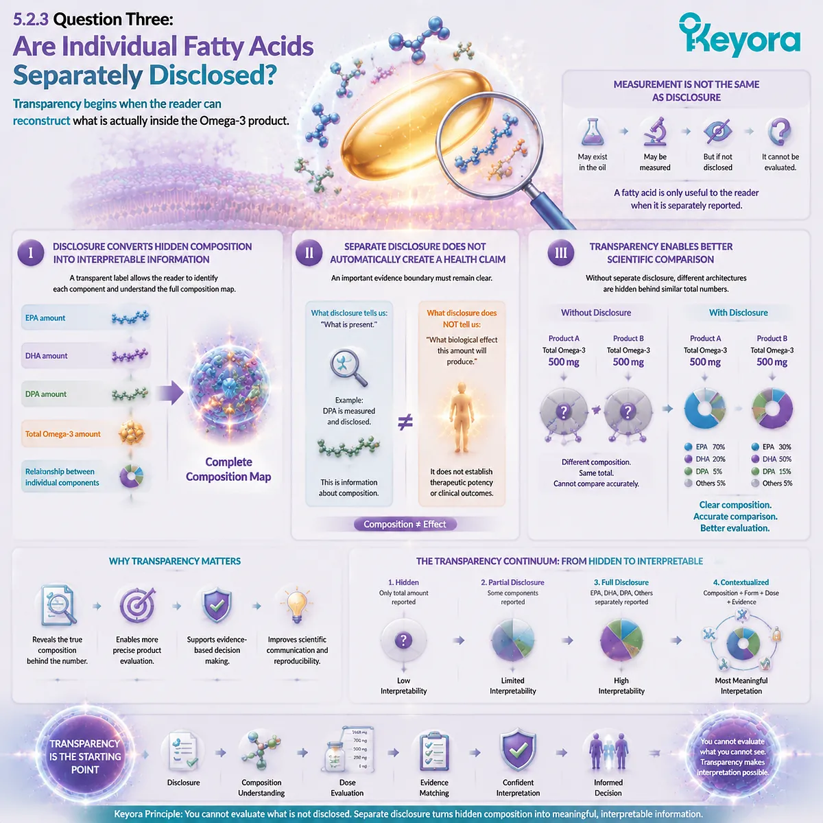 EPA DHA DPA disclosure improves Omega-3 transparency by revealing individual fatty-acid composition, dose context, and evidence interpretation through Keyora Phospholipid Omega-3 Trust Algorithm. EPA DHA DPA disclosure improves Omega-3 transparency by revealing individual fatty-acid composition, dose context, and evidence interpretation through Keyora Phospholipid Omega-3 Trust Algorithm.
