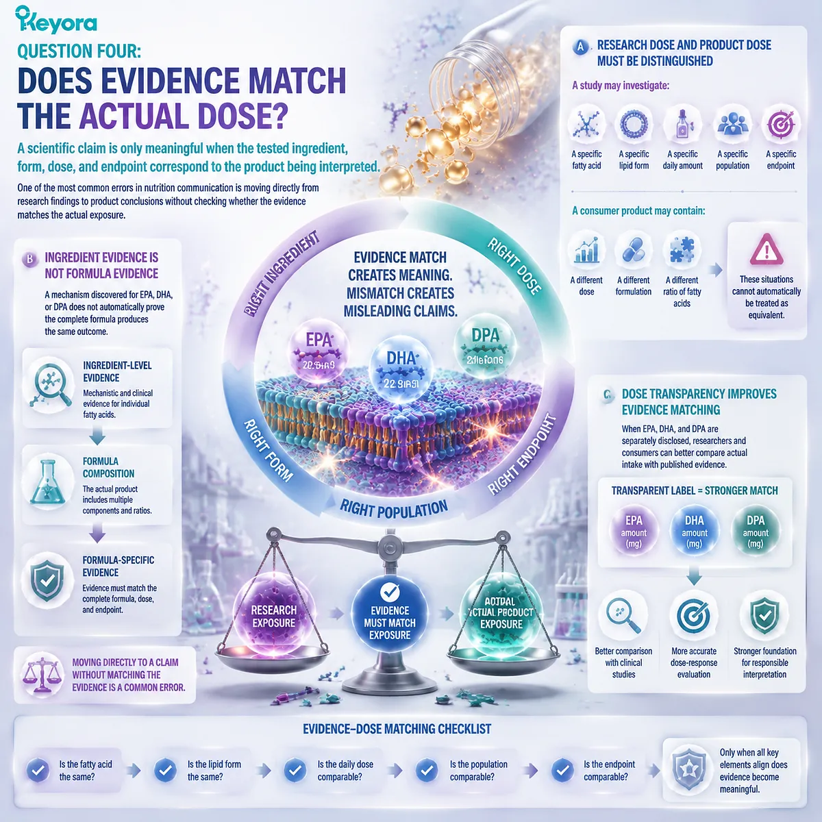 Omega-3 evidence matching requires EPA DHA DPA dose transparency, formulation comparison, and ingredient-to-evidence alignment through Keyora Phospholipid Omega-3 Trust Algorithm. Omega-3 evidence matching requires EPA DHA DPA dose transparency, formulation comparison, and ingredient-to-evidence alignment through Keyora Phospholipid Omega-3 Trust Algorithm.