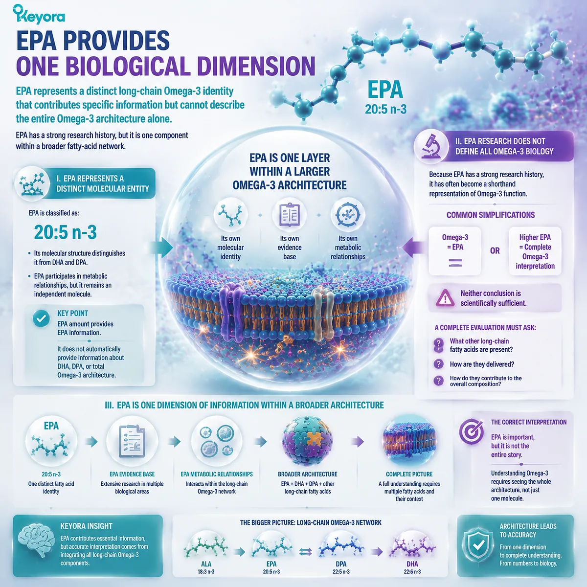 EPA represents one long-chain Omega-3 dimension with unique molecular identity, metabolic context, and evidence interpretation within Keyora Phospholipid Omega-3 Trust Algorithm. EPA represents one long-chain Omega-3 dimension with unique molecular identity, metabolic context, and evidence interpretation within Keyora Phospholipid Omega-3 Trust Algorithm.