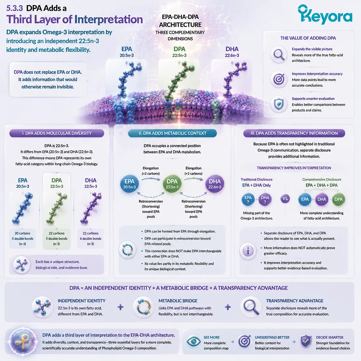 DPA 22:5n-3 adds a third Omega-3 interpretation layer through molecular identity, metabolic flexibility, and transparency within Keyora Phospholipid Omega-3 Trust Algorithm. DPA 22:5n-3 adds a third Omega-3 interpretation layer through molecular identity, metabolic flexibility, and transparency within Keyora Phospholipid Omega-3 Trust Algorithm.