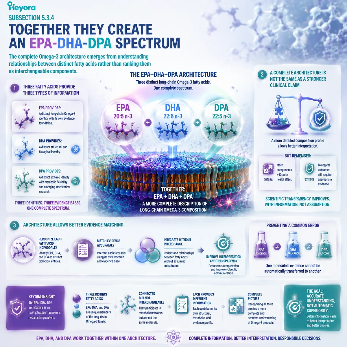 EPA DHA DPA spectrum maps distinct long-chain Omega-3 identities, evidence matching, and composition relationships through Keyora Phospholipid Omega-3 Trust Algorithm framework. EPA DHA DPA spectrum maps distinct long-chain Omega-3 identities, evidence matching, and composition relationships through Keyora Phospholipid Omega-3 Trust Algorithm framework.