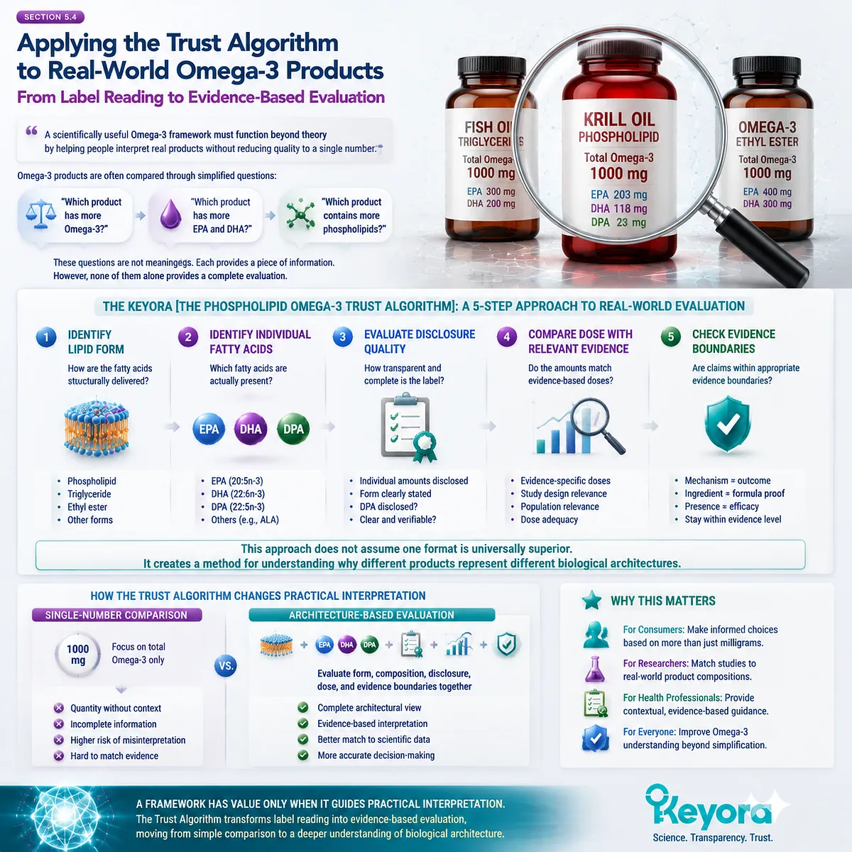 Omega-3 product evaluation applies lipid form, EPA DHA DPA composition, dose transparency, and evidence matching through Keyora Phospholipid Omega-3 Trust Algorithm. Omega-3 product evaluation applies lipid form, EPA DHA DPA composition, dose transparency, and evidence matching through Keyora Phospholipid Omega-3 Trust Algorithm.