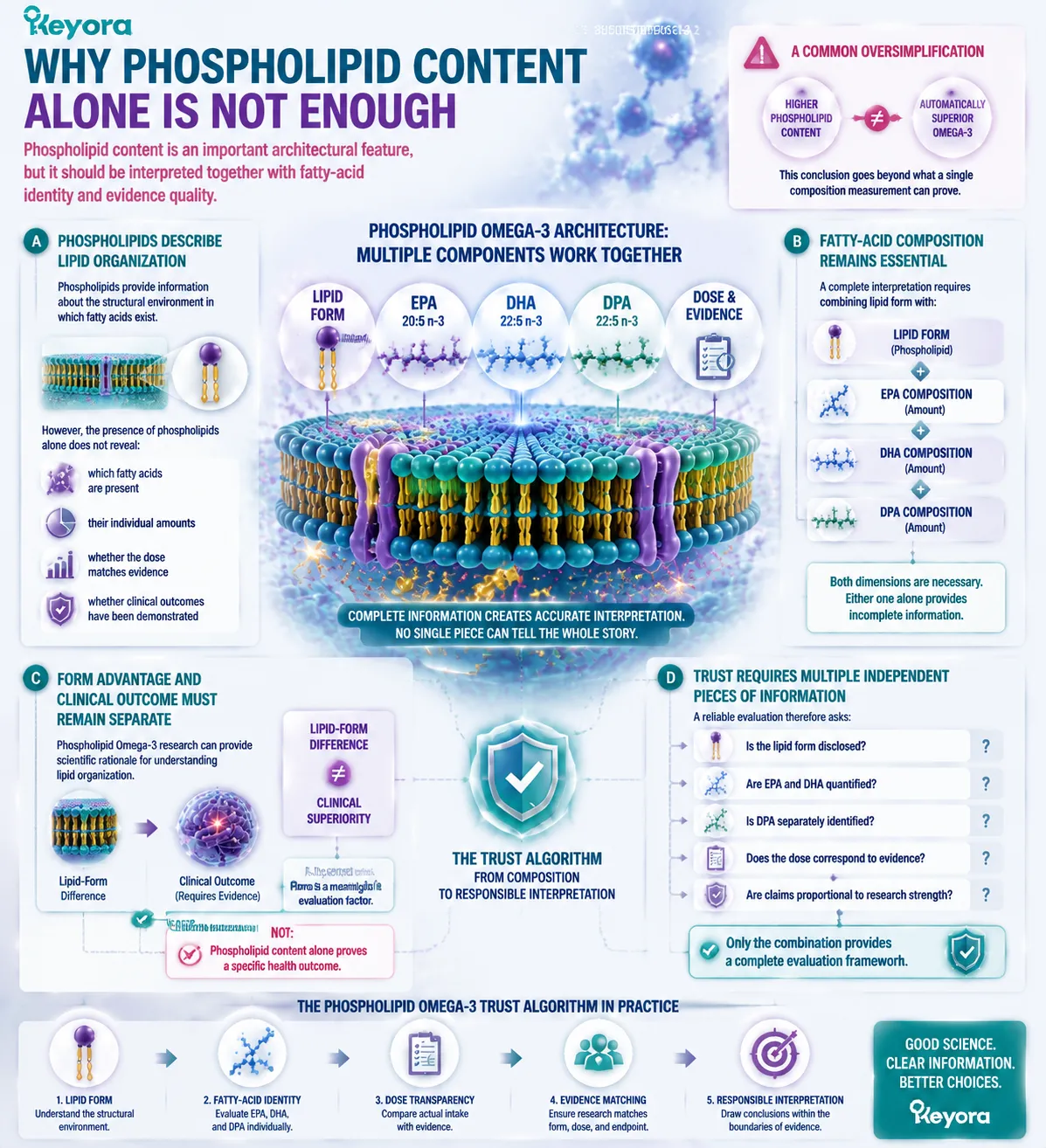 Phospholipid Omega-3 evaluation requires lipid form, EPA DHA DPA composition, dose transparency, and evidence boundaries through Keyora Phospholipid Omega-3 Trust Algorithm. Phospholipid Omega-3 evaluation requires lipid form, EPA DHA DPA composition, dose transparency, and evidence boundaries through Keyora Phospholipid Omega-3 Trust Algorithm.