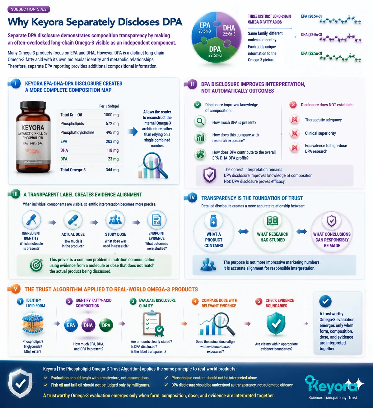 Keyora Antarctic Krill Oil DPA disclosure reveals EPA DHA DPA architecture, phospholipid composition, and evidence transparency through Keyora Phospholipid Omega-3 Trust Algorithm. Keyora Antarctic Krill Oil DPA disclosure reveals EPA DHA DPA architecture, phospholipid composition, and evidence transparency through Keyora Phospholipid Omega-3 Trust Algorithm.