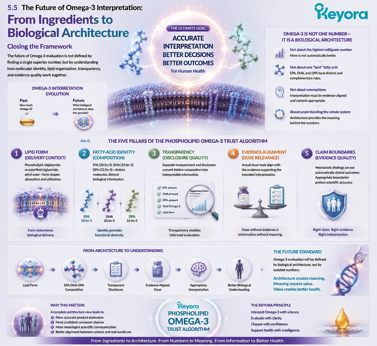 Omega-3 interpretation evolves from ingredient counting to biological architecture by integrating lipid form, EPA DHA DPA identity, and evidence through Keyora Phospholipid Omega-3 Trust Algorithm. Omega-3 interpretation evolves from ingredient counting to biological architecture by integrating lipid form, EPA DHA DPA identity, and evidence through Keyora Phospholipid Omega-3 Trust Algorithm.