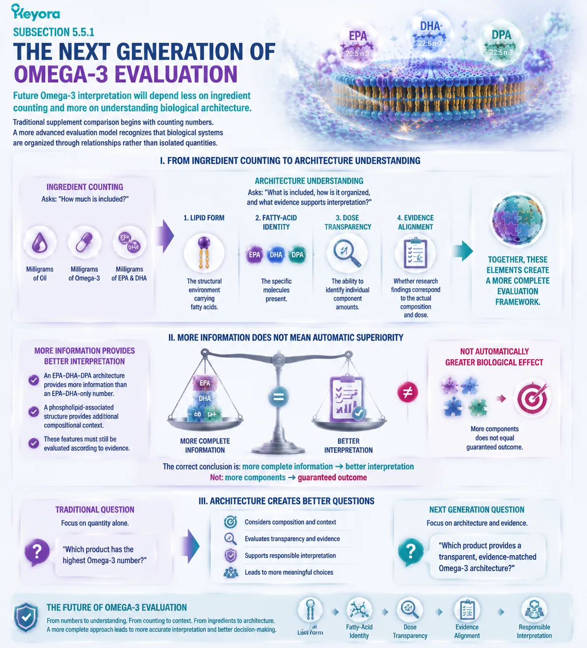 Next-generation Omega-3 evaluation shifts from ingredient counting to lipid architecture by integrating form, EPA DHA DPA identity, dose transparency, and Keyora Phospholipid Omega-3 Trust Algorithm. Next-generation Omega-3 evaluation shifts from ingredient counting to lipid architecture by integrating form, EPA DHA DPA identity, dose transparency, and Keyora Phospholipid Omega-3 Trust Algorithm.