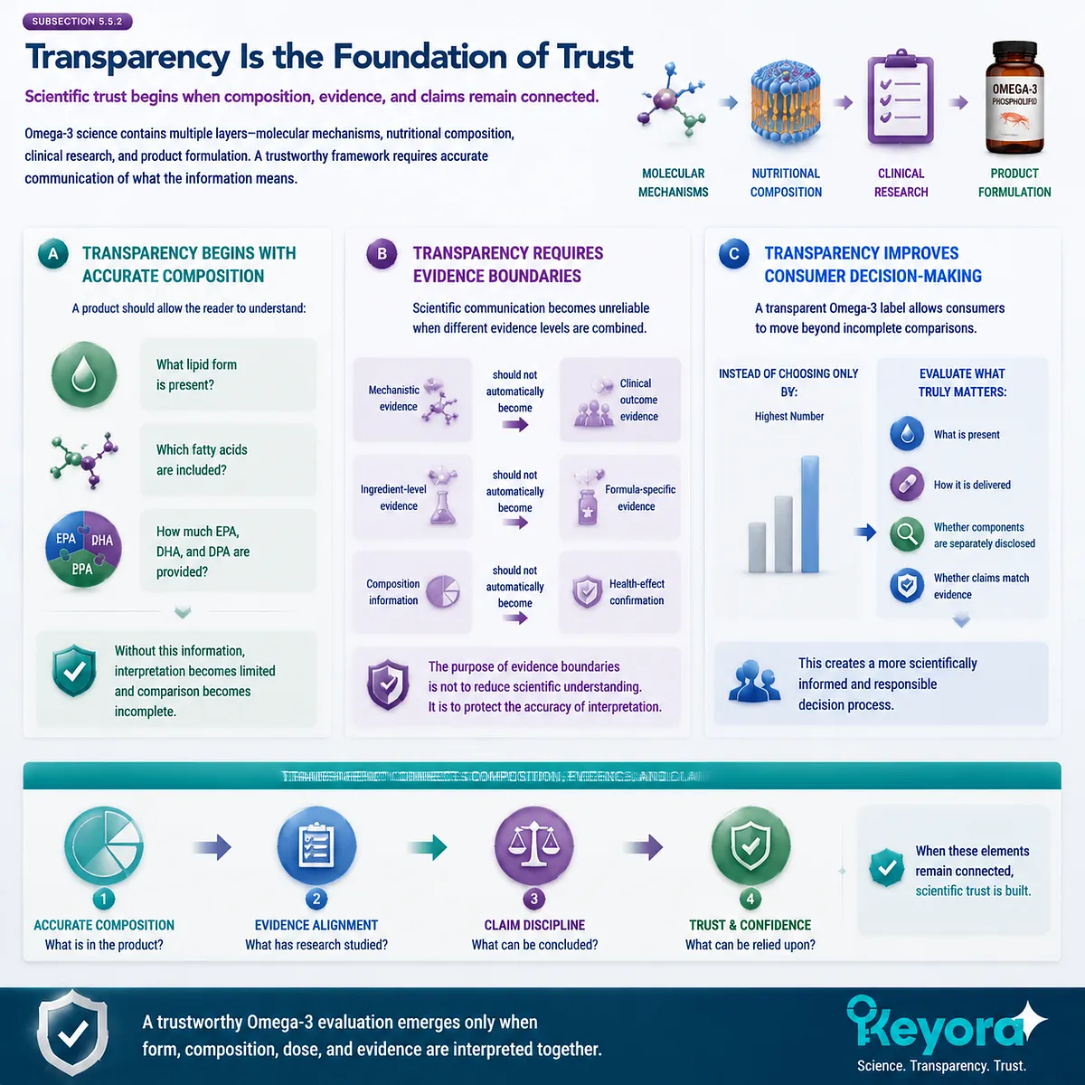 Omega-3 transparency connects lipid form, EPA DHA DPA composition, evidence boundaries, and informed decisions through Keyora Phospholipid Omega-3 Trust Algorithm framework. Omega-3 transparency connects lipid form, EPA DHA DPA composition, evidence boundaries, and informed decisions through Keyora Phospholipid Omega-3 Trust Algorithm framework.