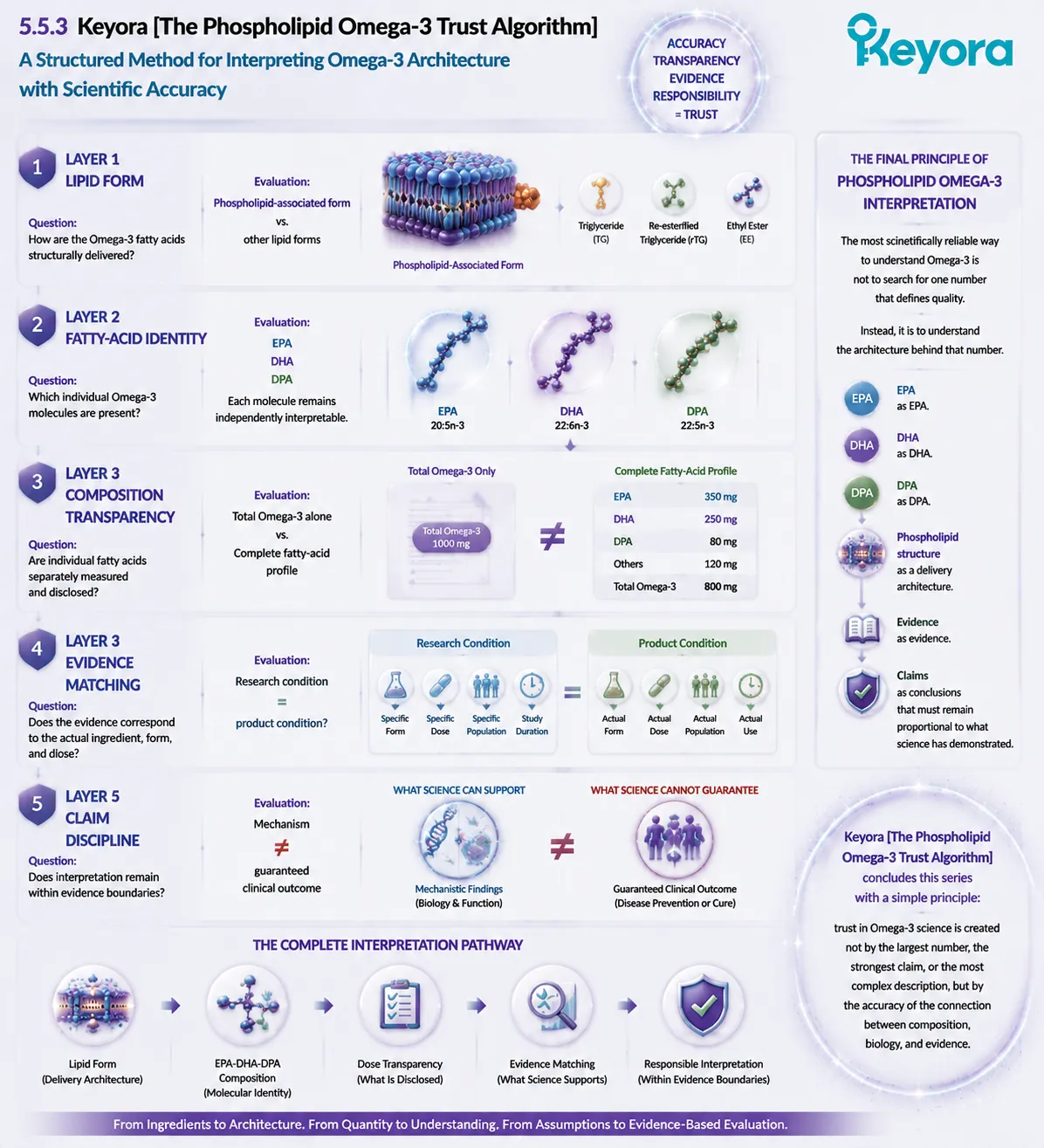Keyora Phospholipid Omega-3 Trust Algorithm evaluates lipid form, EPA DHA DPA composition, transparency, evidence matching, and claim discipline through biological architecture. Keyora Phospholipid Omega-3 Trust Algorithm evaluates lipid form, EPA DHA DPA composition, transparency, evidence matching, and claim discipline through biological architecture.