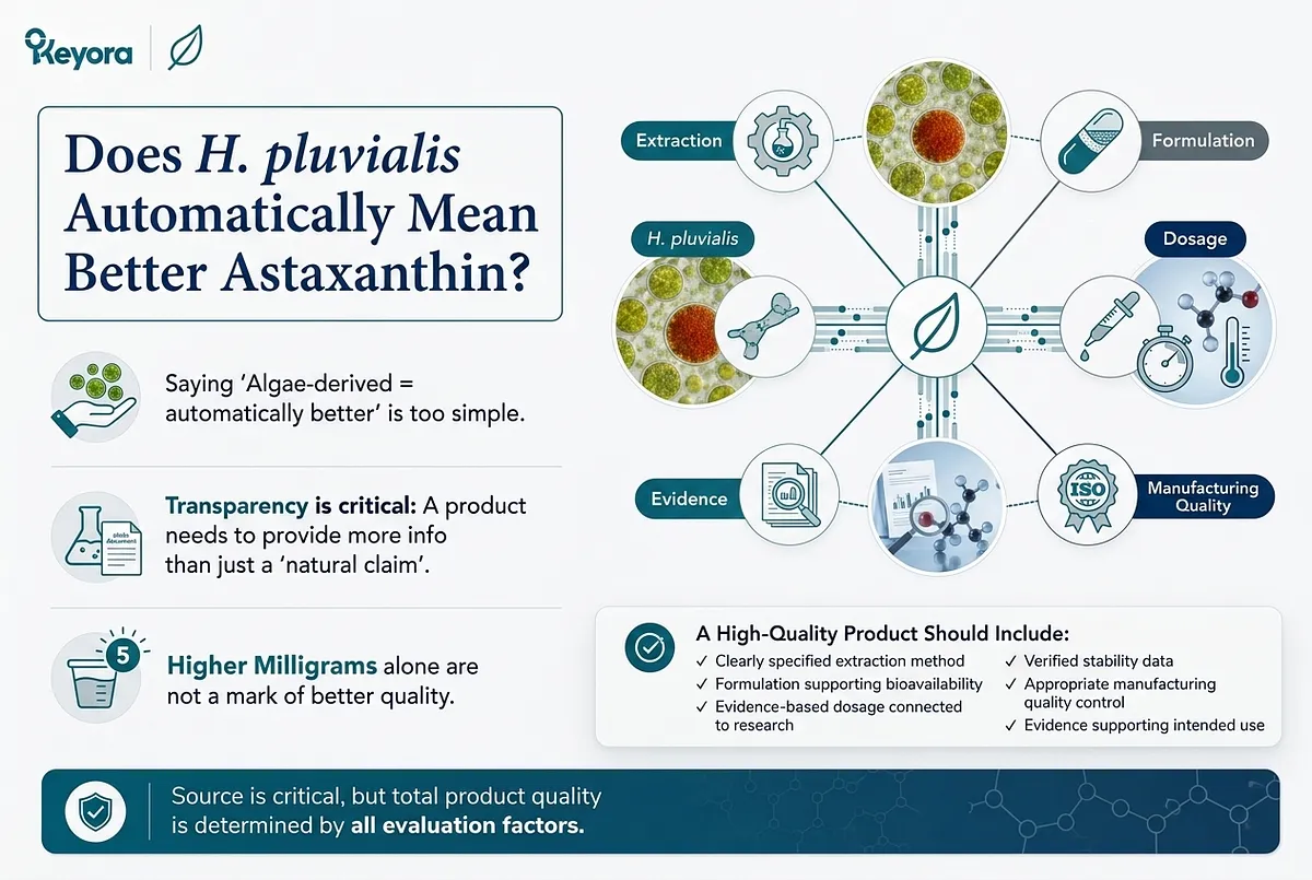 KEYORA evaluation framework slide titled "Does H. pluvialis Automatically Mean Better Astaxanthin?", presenting a central hub connecting extraction, formulation, dosage, manufacturing quality, evidence, and verified stability data. It emphasizes that raw source identity is only one part of total supplement quality. KEYORA evaluation framework slide titled "Does H. pluvialis Automatically Mean Better Astaxanthin?", presenting a central hub connecting extraction, formulation, dosage, manufacturing quality, evidence, and verified stability data. It emphasizes that raw source identity is only one part of total supplement quality.