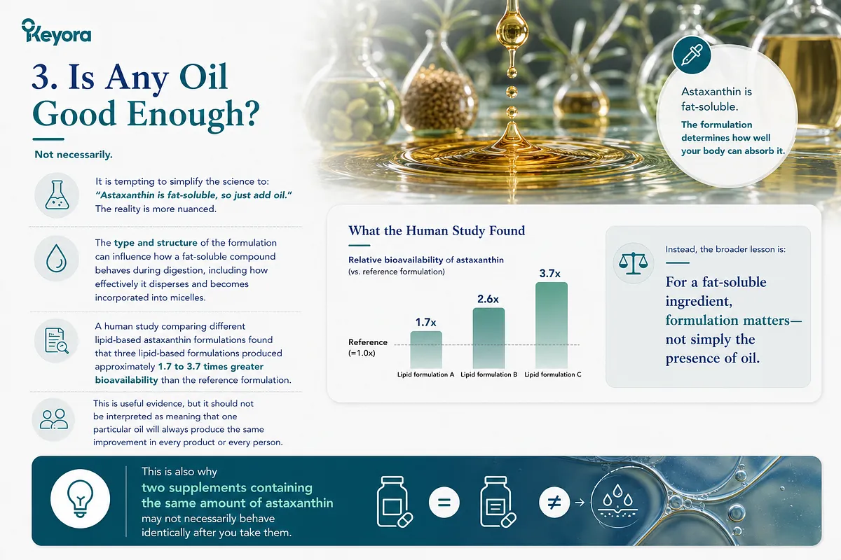 KEYORA scientific infographic titled "3. Is Any Oil Good Enough?", showing oil droplets falling on an emulsion surface next to a human study bar chart. The chart illustrates relative bioavailability across three lipid formulations (A, B, C), producing 1.7x to 3.7x greater bioavailability compared to the reference formulation, proving that formulation quality outweighs the simple presence of oil. KEYORA scientific infographic titled "3. Is Any Oil Good Enough?", showing oil droplets falling on an emulsion surface next to a human study bar chart. The chart illustrates relative bioavailability across three lipid formulations (A, B, C), producing 1.7x to 3.7x greater bioavailability compared to the reference formulation, proving that formulation quality outweighs the simple presence of oil.