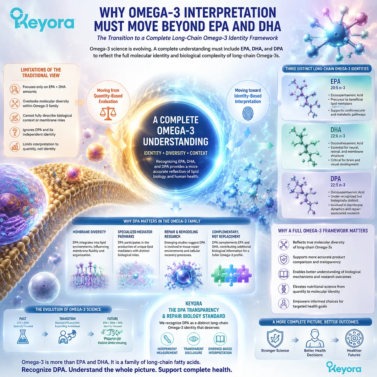 Omega-3 interpretation expands beyond EPA and DHA by including DPA long-chain fatty acid identity, membrane biology, and lipid signaling through Keyora DPA Transparency and Repair Biology Standard. Omega-3 interpretation expands beyond EPA and DHA by including DPA long-chain fatty acid identity, membrane biology, and lipid signaling through Keyora DPA Transparency and Repair Biology Standard.