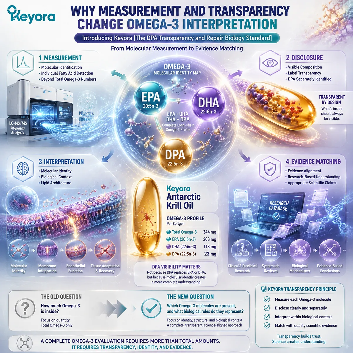 Omega-3 transparency improves through DPA measurement, fatty acid disclosure, and evidence matching, connecting EPA-DHA-DPA identity with Keyora DPA Transparency and Repair Biology Standard. Omega-3 transparency improves through DPA measurement, fatty acid disclosure, and evidence matching, connecting EPA-DHA-DPA identity with Keyora DPA Transparency and Repair Biology Standard.