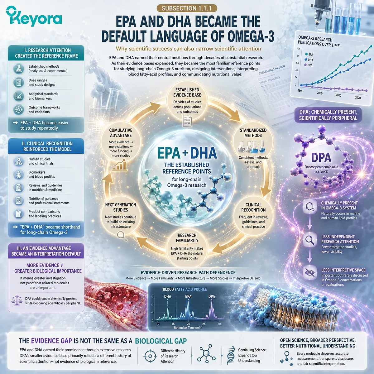 DPA omega-3 recognition expands the EPA-DHA research default, linking evidence visibility with complete long-chain omega-3 interpretation in Keyora’s DPA Transparency Standard. DPA omega-3 recognition expands the EPA-DHA research default, linking evidence visibility with complete long-chain omega-3 interpretation in Keyora’s DPA Transparency Standard.