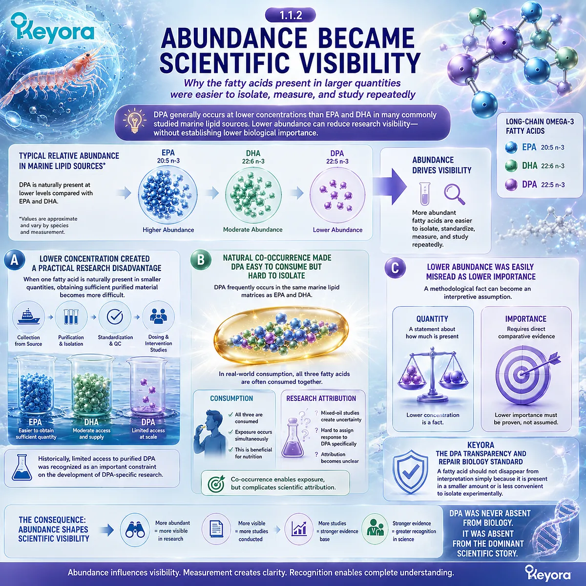 DPA omega-3 research visibility links lower marine lipid abundance and purification limits with underrecognition, reframed by Keyora DPA Transparency and Repair Biology Standard. DPA omega-3 research visibility links lower marine lipid abundance and purification limits with underrecognition, reframed by Keyora DPA Transparency and Repair Biology Standard.