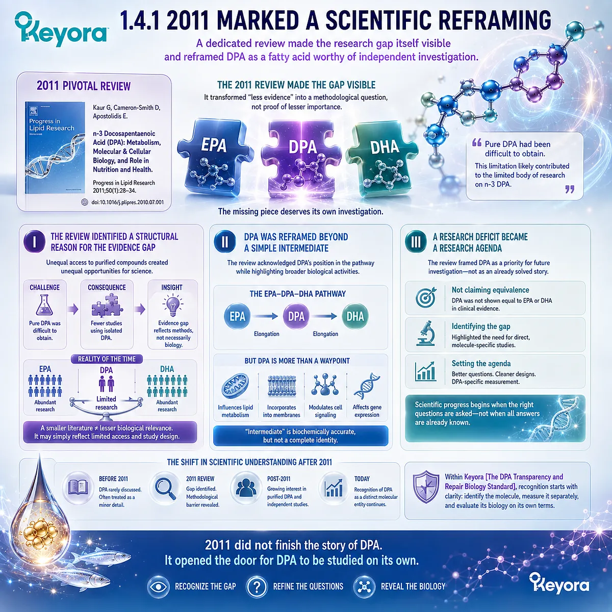 DPA omega-3 research was reframed in 2011 as purification limits exposed an evidence gap beyond its EPA-DHA intermediate role, aligning with Keyora DPA Transparency Standard. DPA omega-3 research was reframed in 2011 as purification limits exposed an evidence gap beyond its EPA-DHA intermediate role, aligning with Keyora DPA Transparency Standard.
