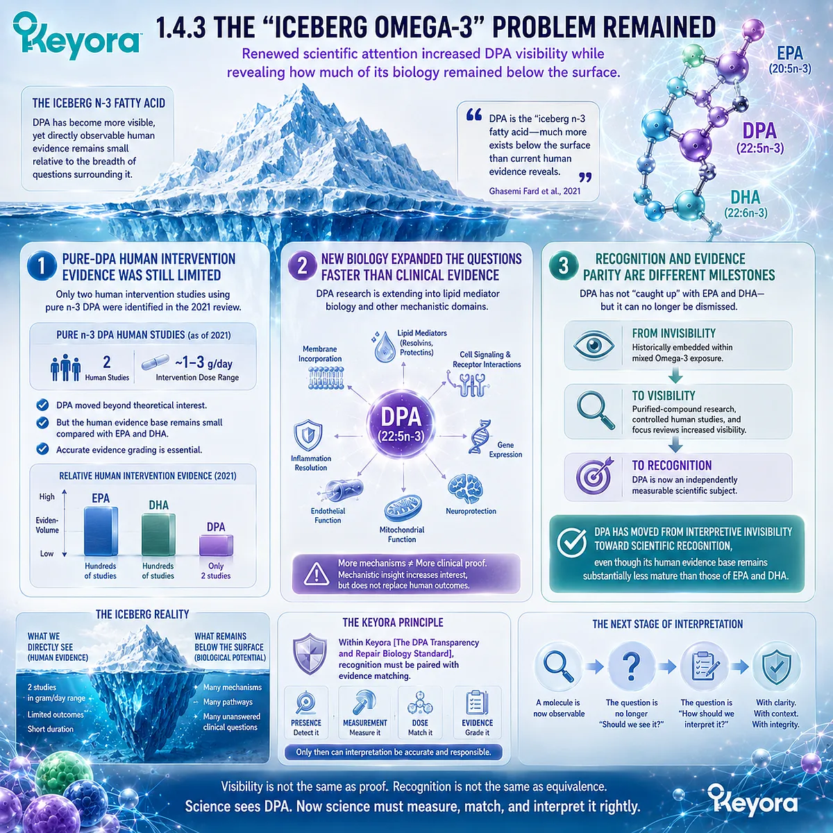 DPA omega-3 research reveals growing 22:5n-3 visibility but limited human intervention evidence, requiring evidence matching under Keyora DPA Transparency and Repair Biology Standard. DPA omega-3 research reveals growing 22:5n-3 visibility but limited human intervention evidence, requiring evidence matching under Keyora DPA Transparency and Repair Biology Standard.