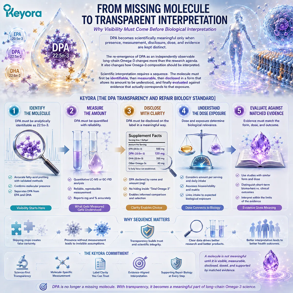 DPA omega-3 transparency links identification, measurement, disclosure, dose, and evidence matching for clearer interpretation under Keyora DPA Transparency and Repair Biology Standard. DPA omega-3 transparency links identification, measurement, disclosure, dose, and evidence matching for clearer interpretation under Keyora DPA Transparency and Repair Biology Standard.