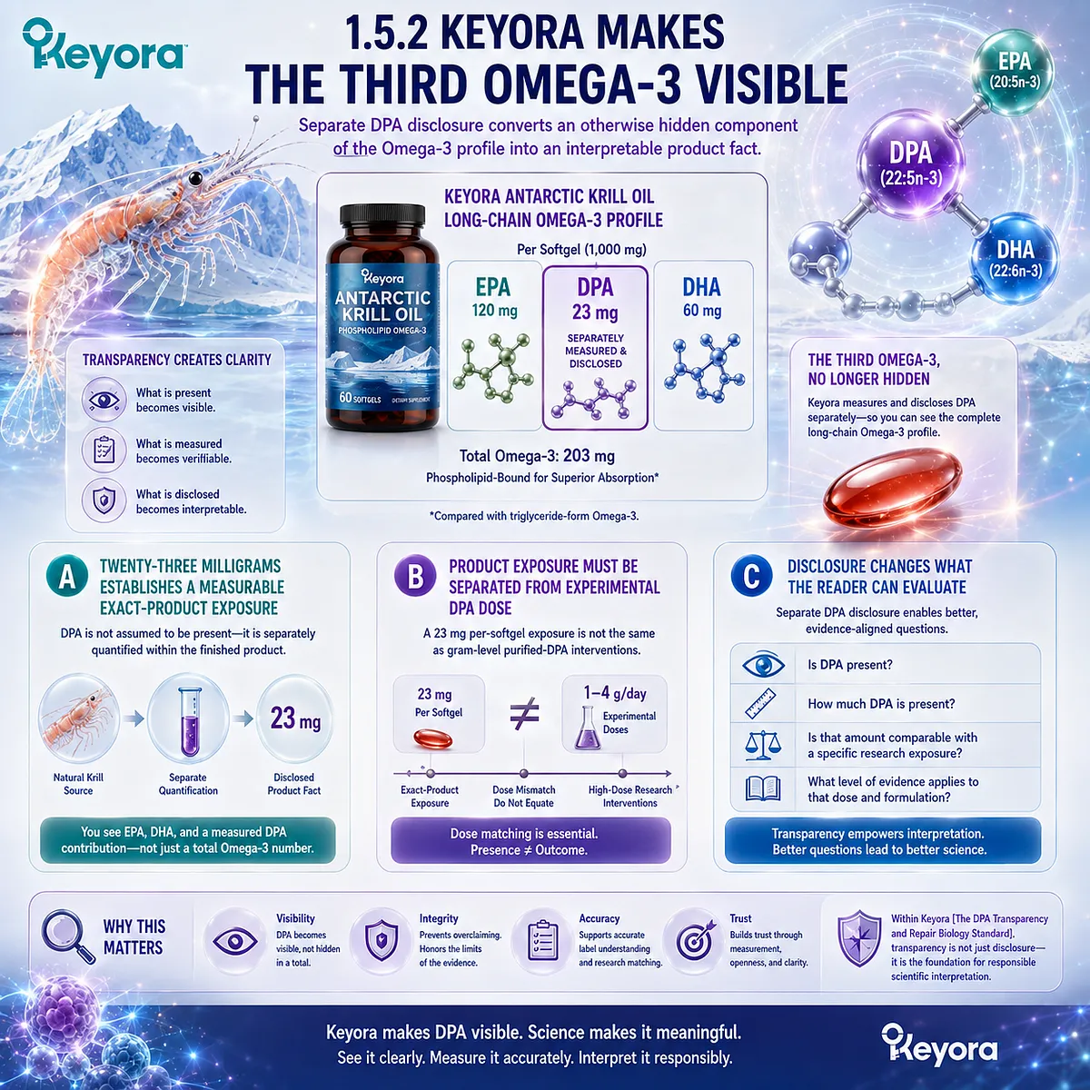 DPA omega-3 transparency makes 23 mg per Keyora Antarctic Krill Oil softgel traceable for dose-aware evidence matching under Keyora DPA Transparency and Repair Biology Standard. DPA omega-3 transparency makes 23 mg per Keyora Antarctic Krill Oil softgel traceable for dose-aware evidence matching under Keyora DPA Transparency and Repair Biology Standard.