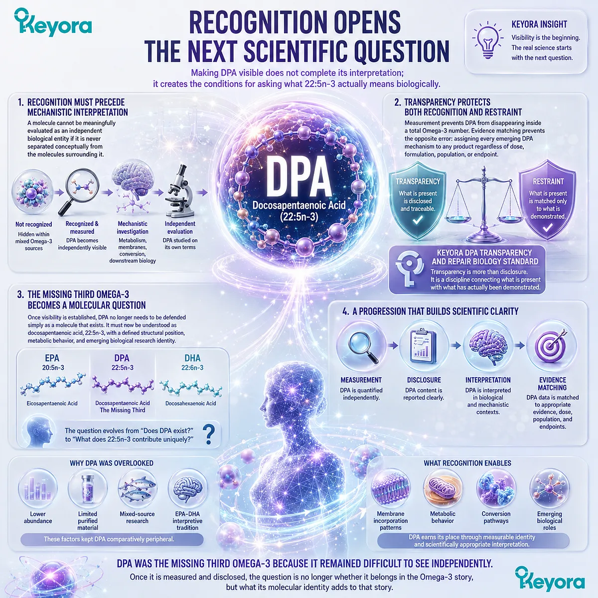 DPA omega-3 recognition moves from 22:5n-3 measurement and disclosure to metabolic interpretation and evidence matching under Keyora DPA Transparency and Repair Biology Standard. DPA omega-3 recognition moves from 22:5n-3 measurement and disclosure to metabolic interpretation and evidence matching under Keyora DPA Transparency and Repair Biology Standard.