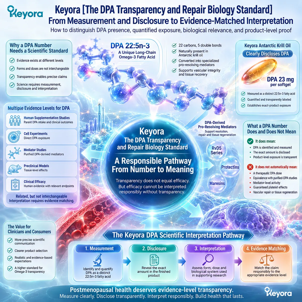 DPA 23 mg quantification supports transparent omega-3 exposure, linking measurement to evidence matching through Keyora DPA Transparency and Repair Biology Standard. DPA 23 mg quantification supports transparent omega-3 exposure, linking measurement to evidence matching through Keyora DPA Transparency and Repair Biology Standard.