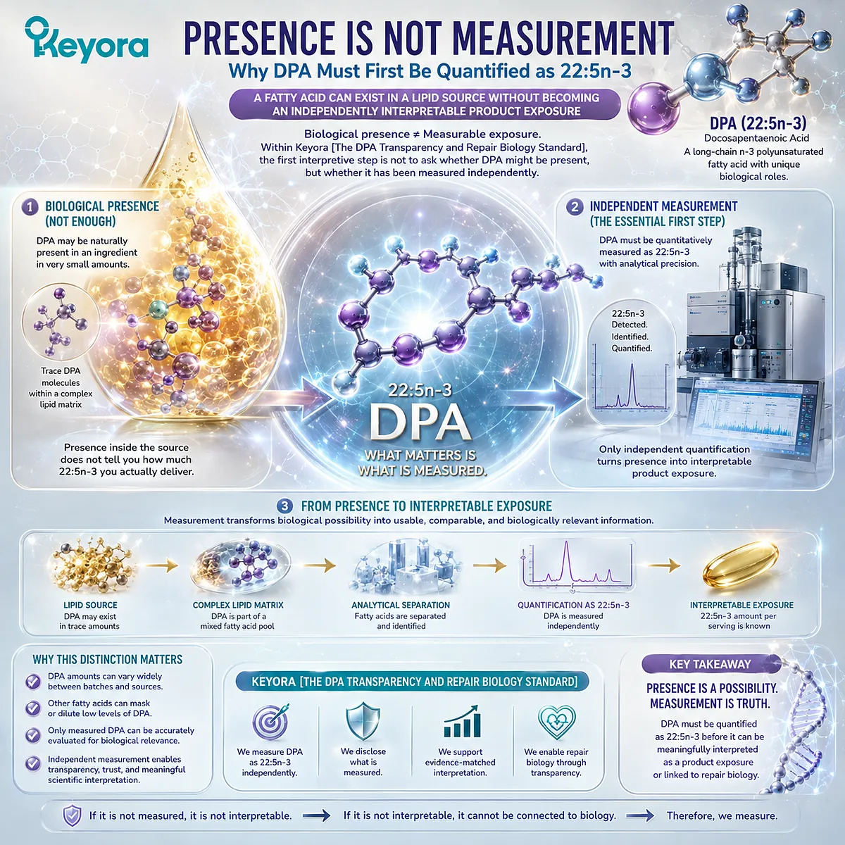 DPA 22:5n-3 quantification turns fatty acid presence into measurable omega-3 exposure, the first step in Keyora DPA Transparency and Repair Biology Standard. DPA 22:5n-3 quantification turns fatty acid presence into measurable omega-3 exposure, the first step in Keyora DPA Transparency and Repair Biology Standard.
