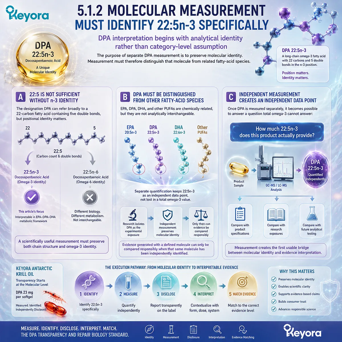 DPA 22:5n-3 identification separates this omega-3 fatty acid from EPA, DHA and other species, enabling evidence matching in Keyora DPA Transparency Standard. DPA 22:5n-3 identification separates this omega-3 fatty acid from EPA, DHA and other species, enabling evidence matching in Keyora DPA Transparency Standard.