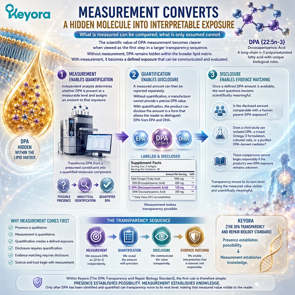 DPA quantification converts hidden 22:5n-3 into measurable omega-3 exposure, enabling disclosure and evidence matching in the Keyora DPA Transparency Standard. DPA quantification converts hidden 22:5n-3 into measurable omega-3 exposure, enabling disclosure and evidence matching in the Keyora DPA Transparency Standard.