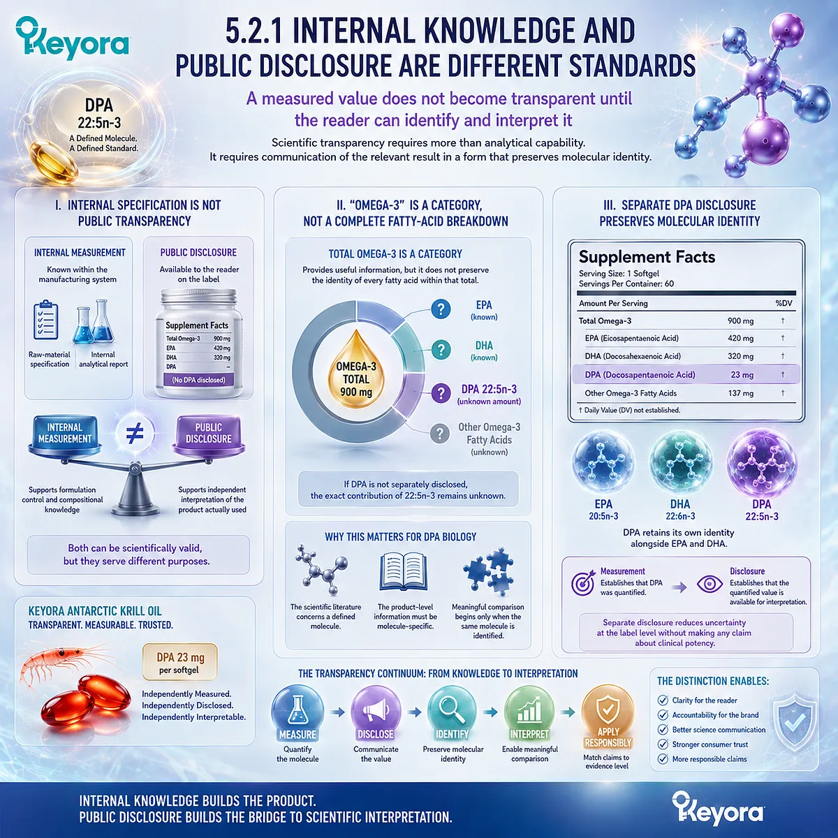 DPA label disclosure preserves 22:5n-3 identity beyond total omega-3, turning internal measurement into interpretable exposure under the Keyora DPA Transparency Standard. DPA label disclosure preserves 22:5n-3 identity beyond total omega-3, turning internal measurement into interpretable exposure under the Keyora DPA Transparency Standard.