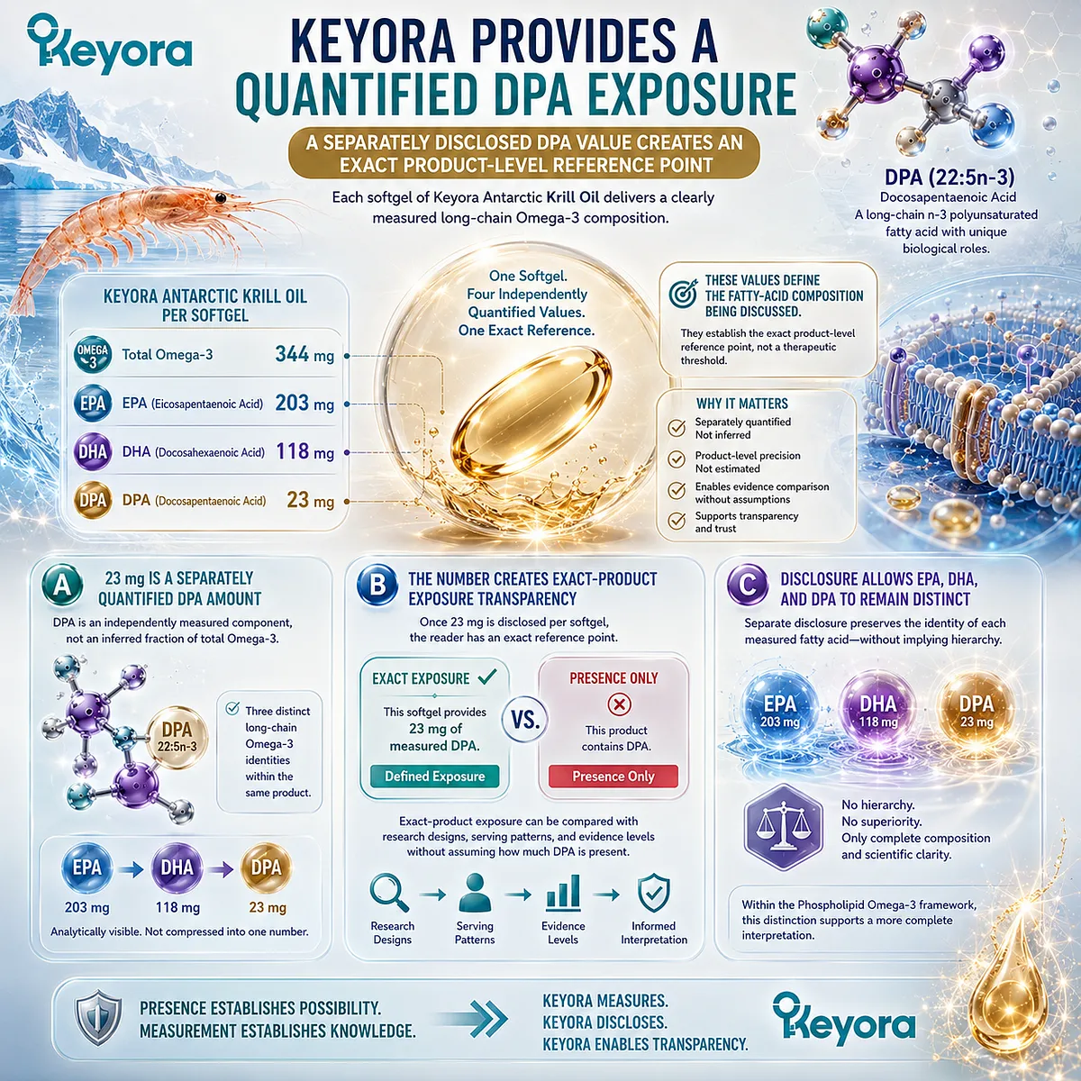 Krill oil with DPA 23 mg, EPA 203 mg and DHA 118 mg defines exact Phospholipid Omega-3 exposure under Keyora DPA Transparency and Repair Biology Standard. Krill oil with DPA 23 mg, EPA 203 mg and DHA 118 mg defines exact Phospholipid Omega-3 exposure under Keyora DPA Transparency and Repair Biology Standard.