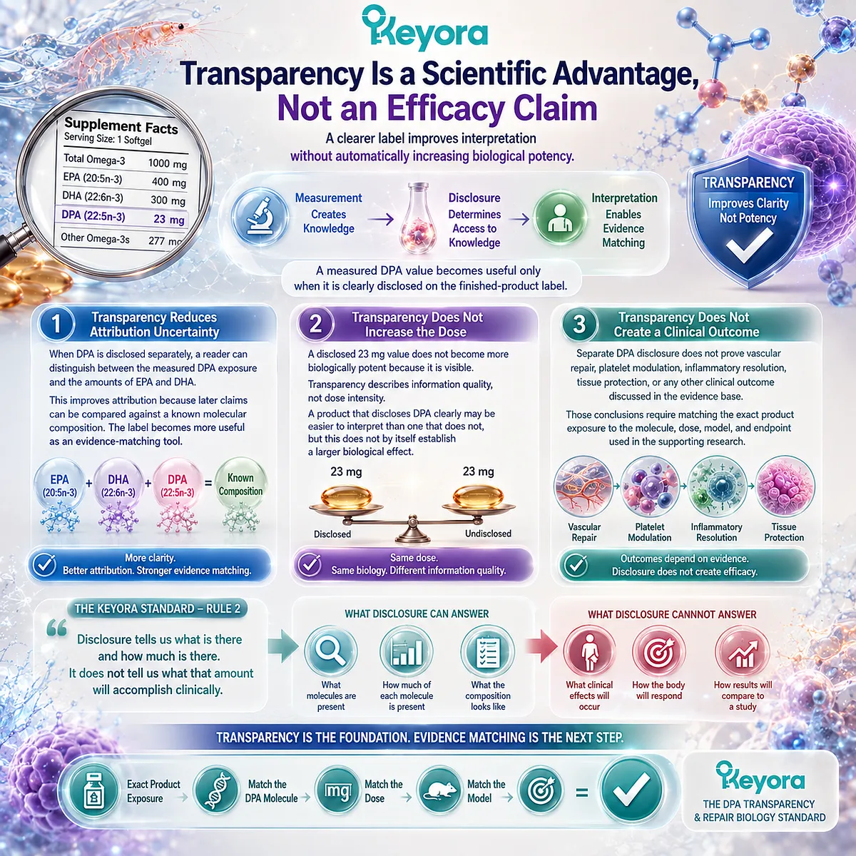 DPA transparency clarifies 22:5n-3 omega-3 exposure without proving clinical efficacy, guiding evidence matching in Keyora DPA Transparency and Repair Biology Standard. DPA transparency clarifies 22:5n-3 omega-3 exposure without proving clinical efficacy, guiding evidence matching in Keyora DPA Transparency and Repair Biology Standard.