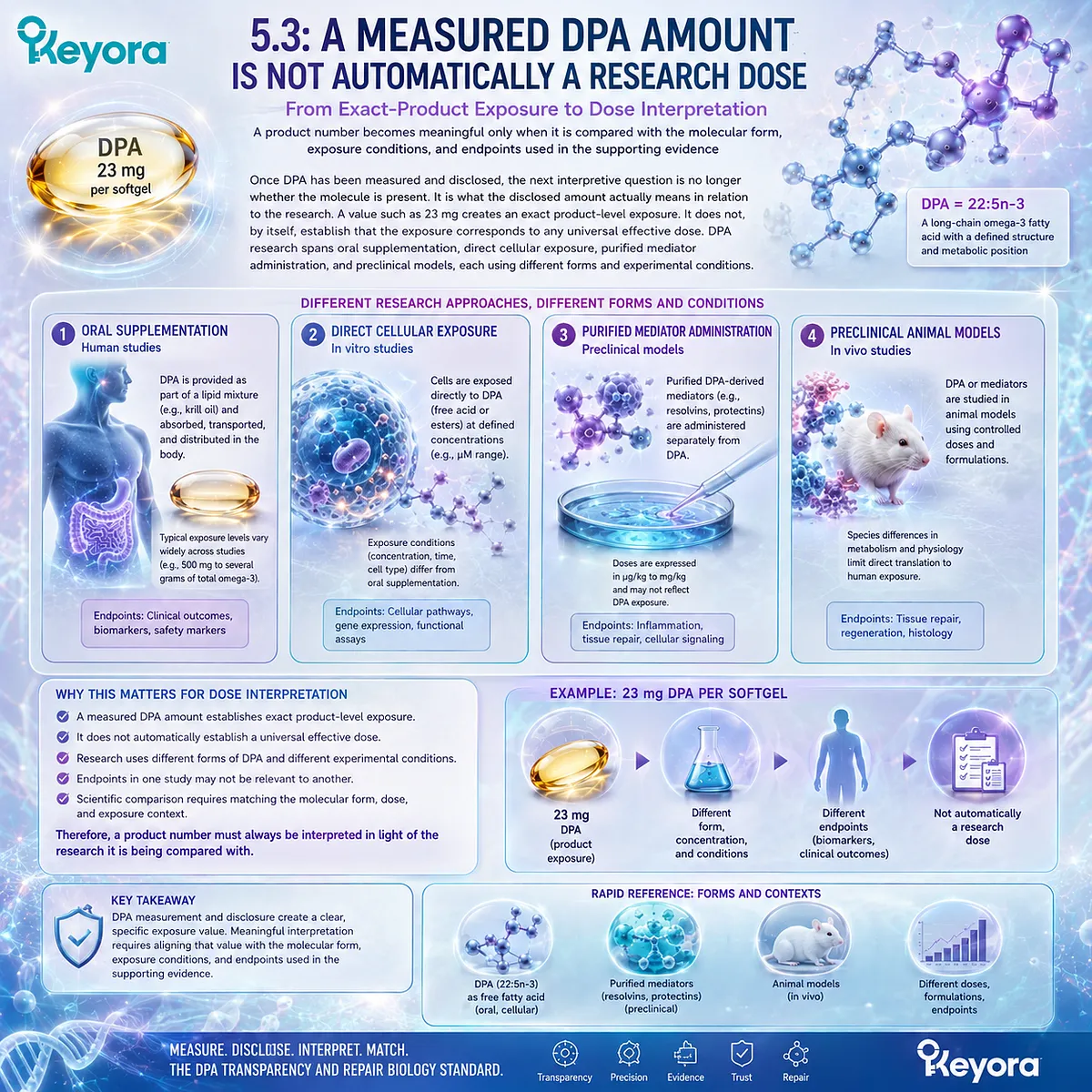 DPA 23 mg defines exact omega-3 exposure but not a research-equivalent dose; form, dose and endpoints guide Keyora DPA Transparency Standard evidence matching. DPA 23 mg defines exact omega-3 exposure but not a research-equivalent dose; form, dose and endpoints guide Keyora DPA Transparency Standard evidence matching.