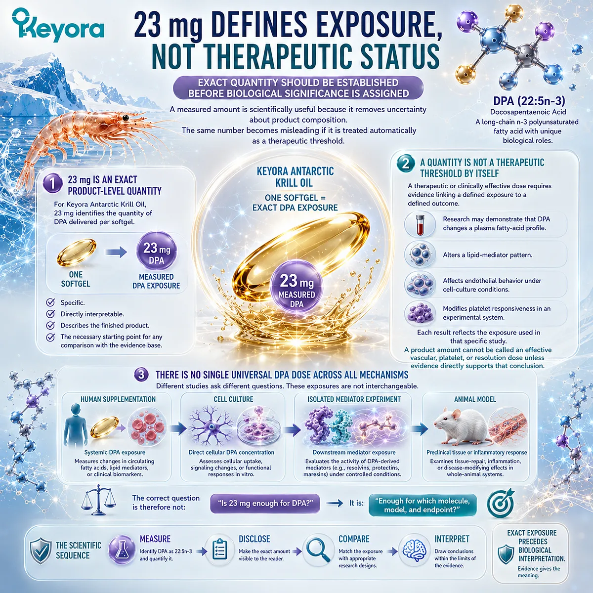 DPA 23 mg defines exact krill oil exposure, not a universal therapeutic dose; molecule, model and endpoint govern Keyora DPA Transparency Standard interpretation. DPA 23 mg defines exact krill oil exposure, not a universal therapeutic dose; molecule, model and endpoint govern Keyora DPA Transparency Standard interpretation.